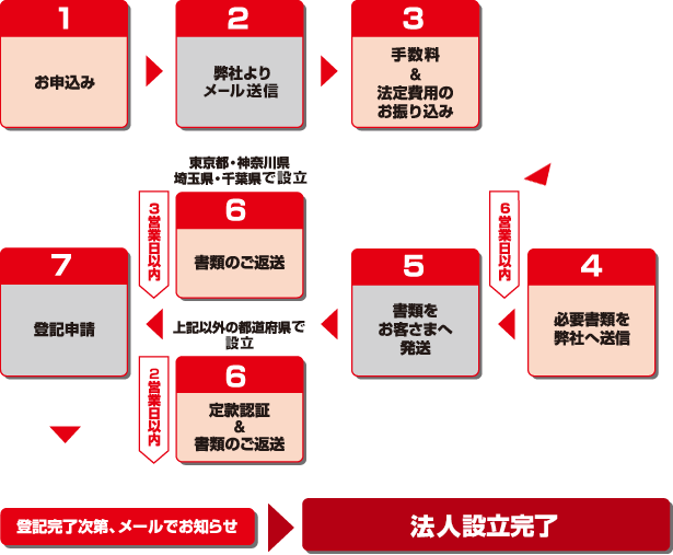 フローチャート